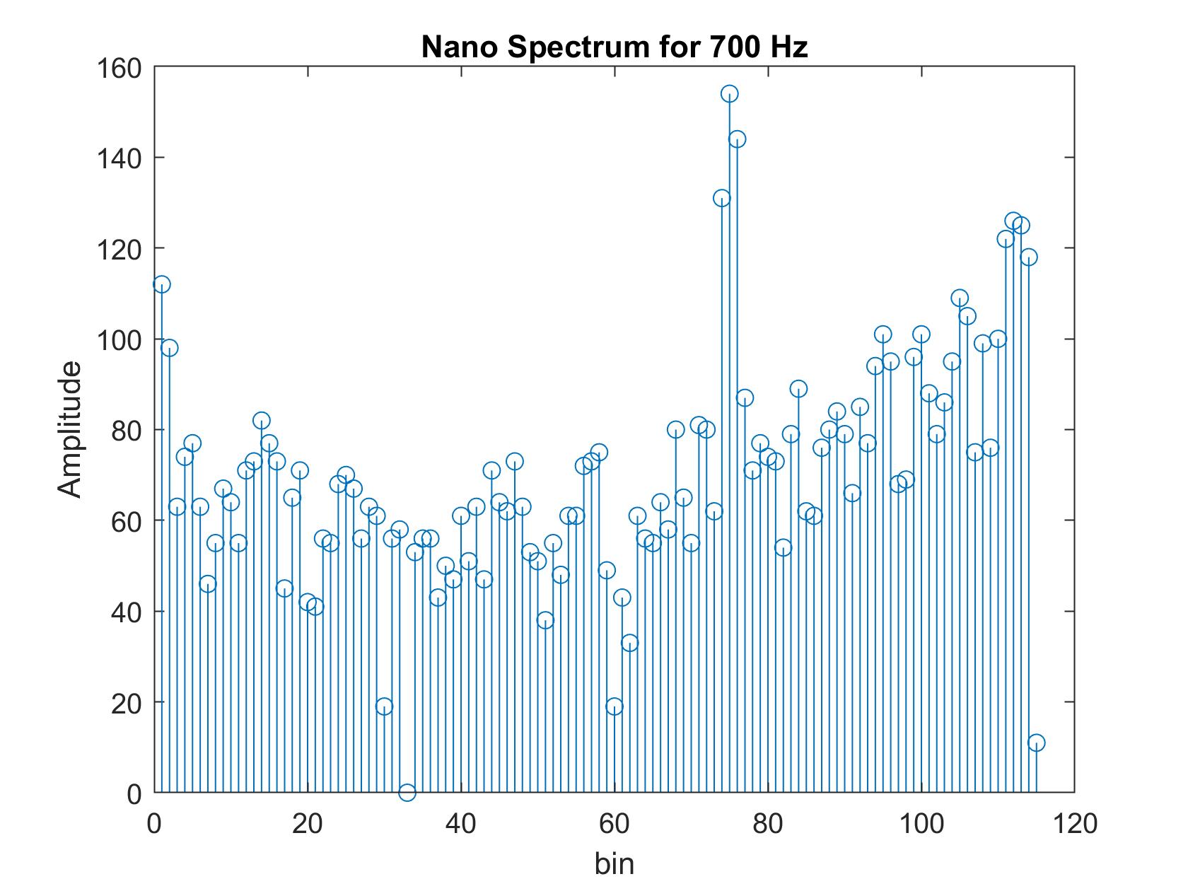 lab3 700Hz